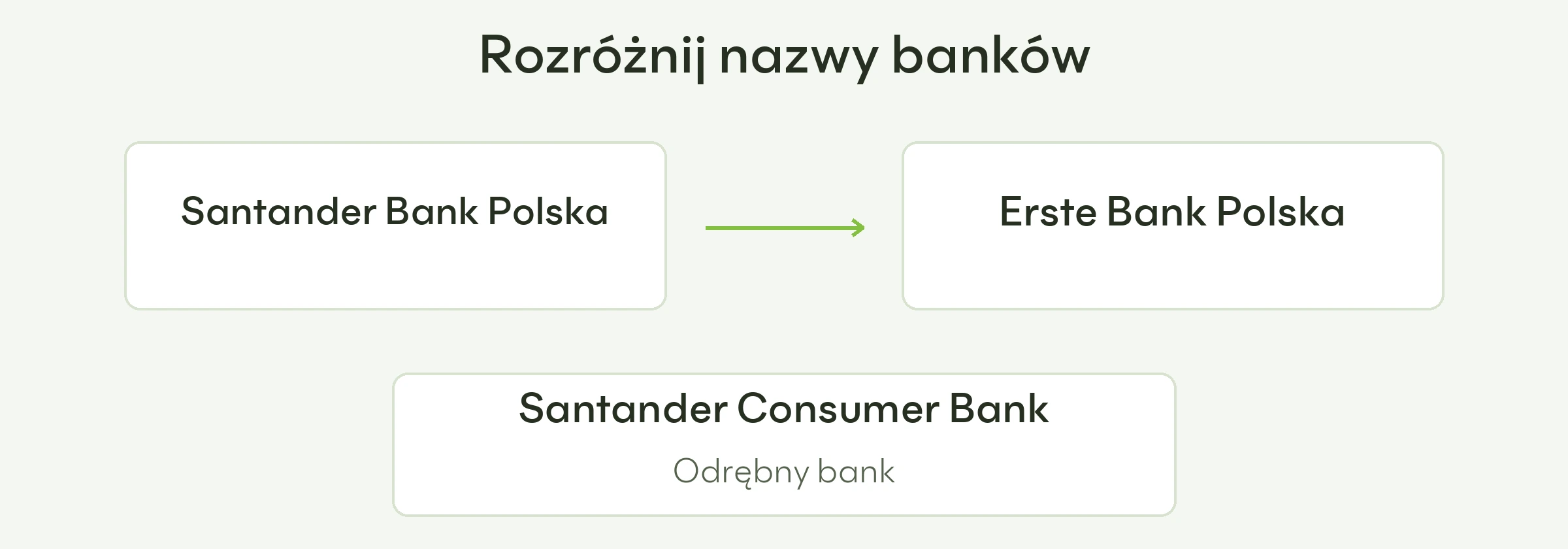 Santander Bank Polska zmienił nazwę na Erste Bank Polska; Santander Consumer Bank pozostaje odrębnym bankiem.