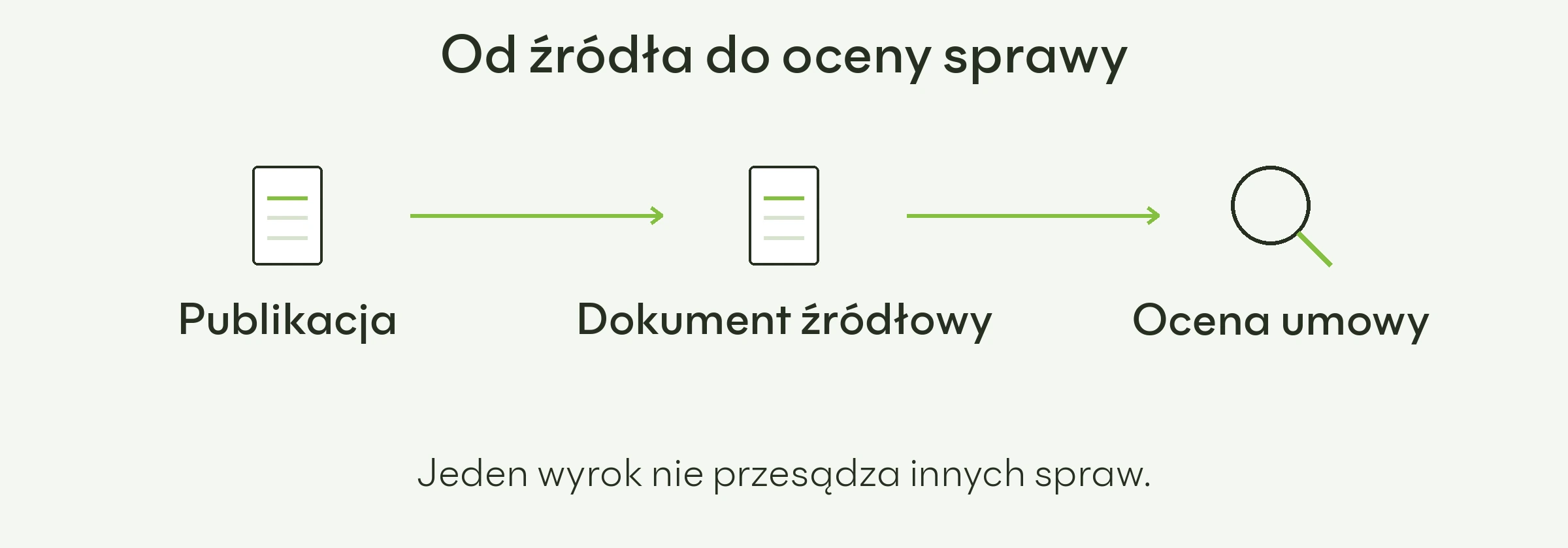 Publikacja o wyroku, dokument źródłowy oraz indywidualna ocena umowy.